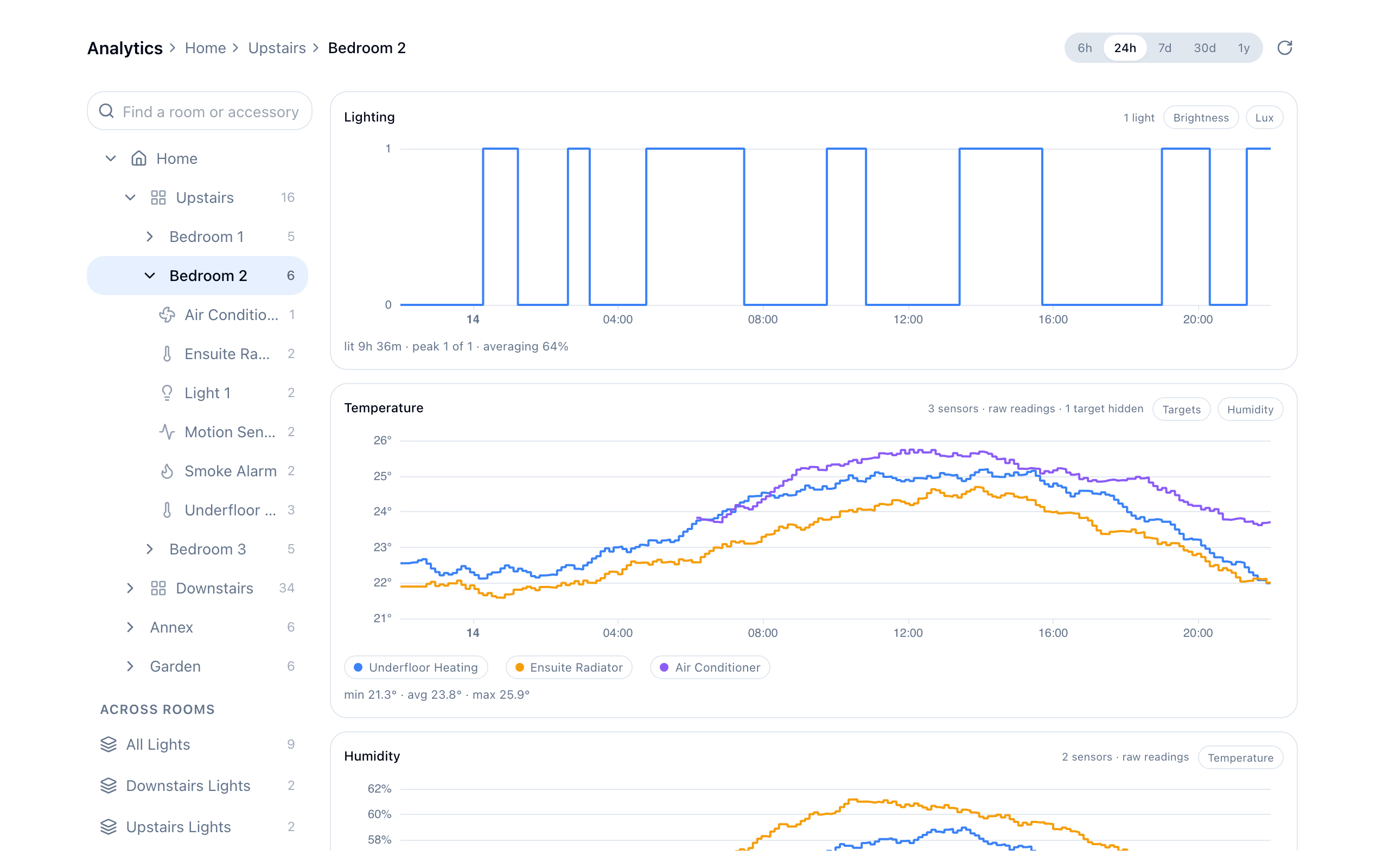 Home Analytics showing a room's climate across sensors